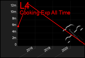 Total Graph of L4