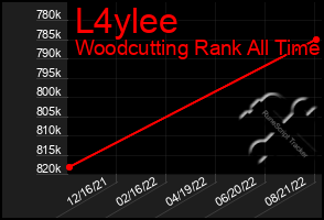 Total Graph of L4ylee