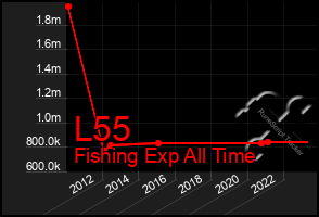 Total Graph of L55