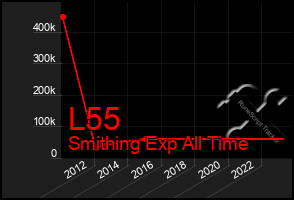 Total Graph of L55