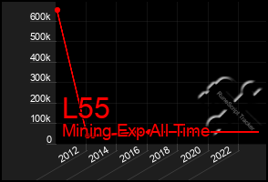 Total Graph of L55