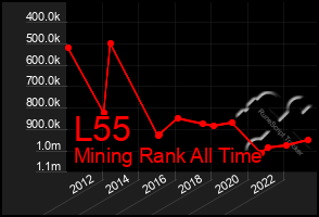 Total Graph of L55