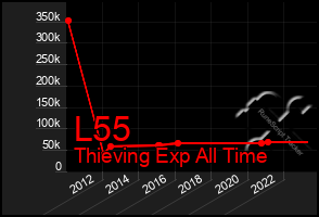 Total Graph of L55