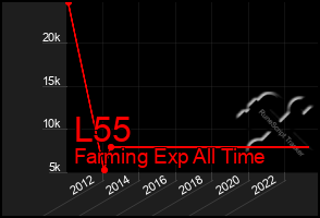 Total Graph of L55