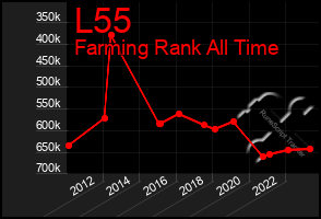 Total Graph of L55