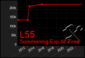 Total Graph of L55