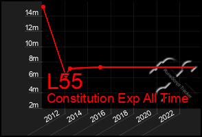 Total Graph of L55