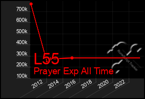 Total Graph of L55