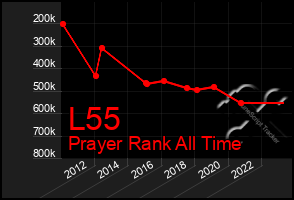 Total Graph of L55