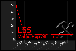 Total Graph of L55