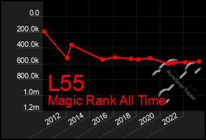 Total Graph of L55