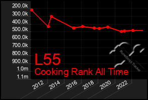 Total Graph of L55