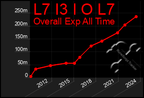 Total Graph of L7 I3 I O L7