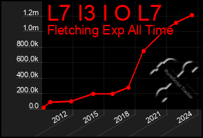 Total Graph of L7 I3 I O L7