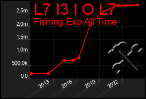 Total Graph of L7 I3 I O L7