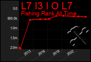 Total Graph of L7 I3 I O L7