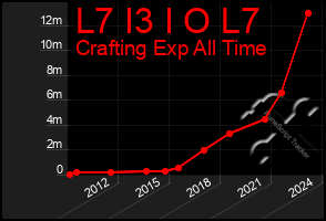 Total Graph of L7 I3 I O L7