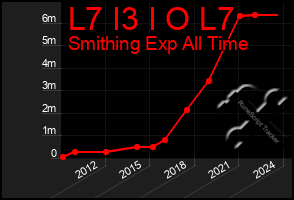 Total Graph of L7 I3 I O L7