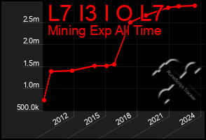 Total Graph of L7 I3 I O L7