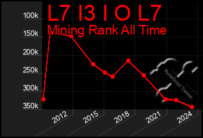 Total Graph of L7 I3 I O L7