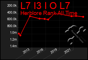 Total Graph of L7 I3 I O L7