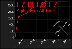 Total Graph of L7 I3 I O L7