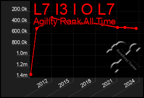 Total Graph of L7 I3 I O L7