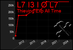 Total Graph of L7 I3 I O L7