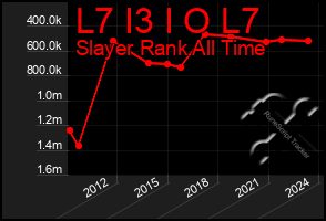 Total Graph of L7 I3 I O L7