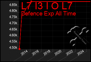 Total Graph of L7 I3 I O L7