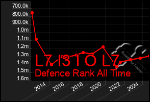 Total Graph of L7 I3 I O L7