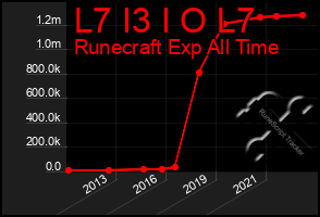 Total Graph of L7 I3 I O L7