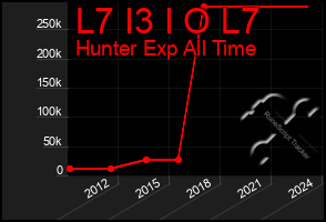 Total Graph of L7 I3 I O L7