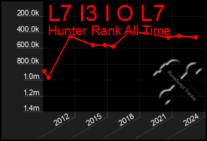 Total Graph of L7 I3 I O L7