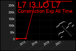 Total Graph of L7 I3 I O L7