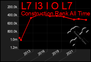 Total Graph of L7 I3 I O L7