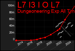 Total Graph of L7 I3 I O L7