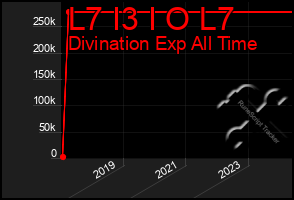 Total Graph of L7 I3 I O L7