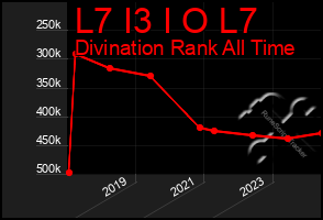 Total Graph of L7 I3 I O L7