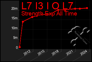 Total Graph of L7 I3 I O L7