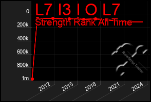 Total Graph of L7 I3 I O L7