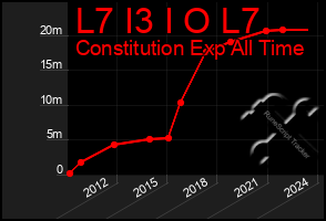 Total Graph of L7 I3 I O L7