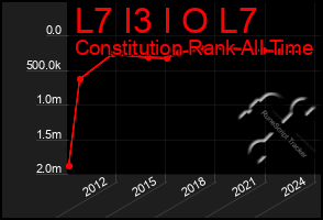 Total Graph of L7 I3 I O L7