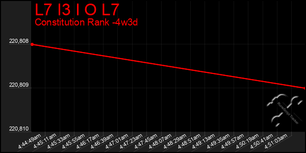 Last 31 Days Graph of L7 I3 I O L7