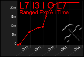 Total Graph of L7 I3 I O L7