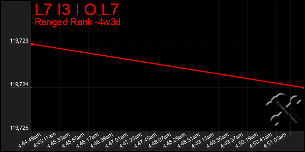 Last 31 Days Graph of L7 I3 I O L7