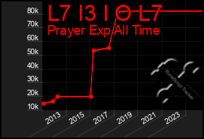 Total Graph of L7 I3 I O L7