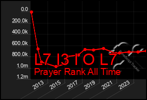 Total Graph of L7 I3 I O L7