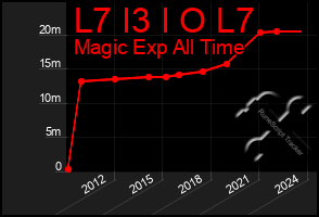 Total Graph of L7 I3 I O L7