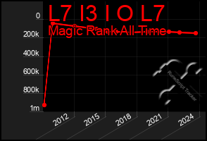 Total Graph of L7 I3 I O L7